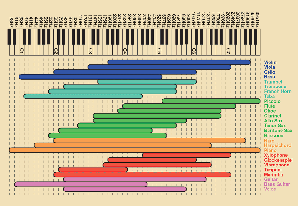 Instruments chart